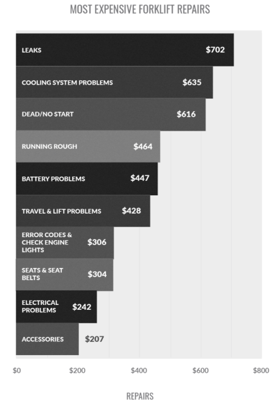 The most expensive forklift repairs